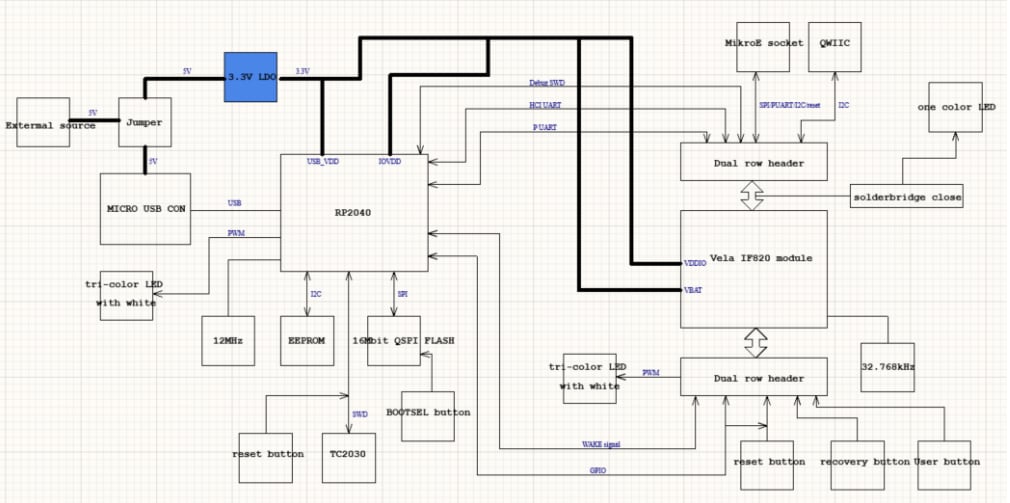 Block Diagram - Ezurio Vela IF820 Development Kits